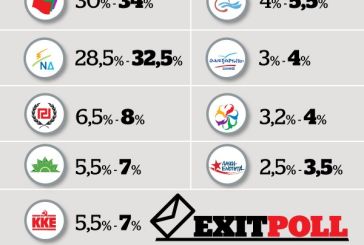 Τι δείχνει το exit – poll