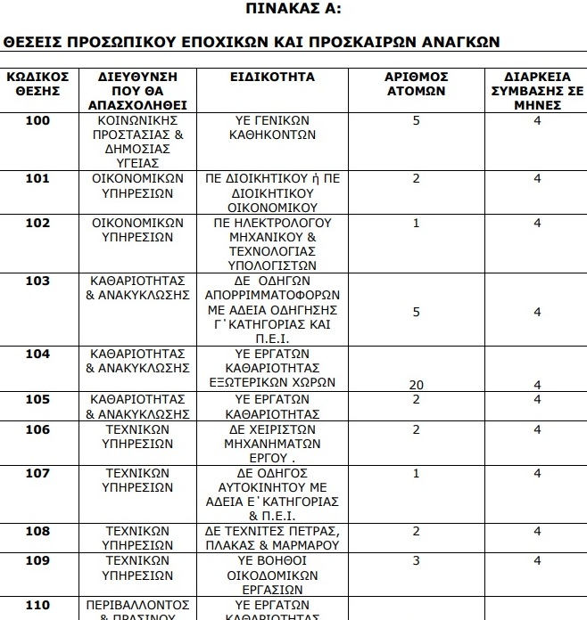 57 τετράμηνες προσλήψεις στον δήμο Αγρινίου-Ποιες οι ειδικότητες