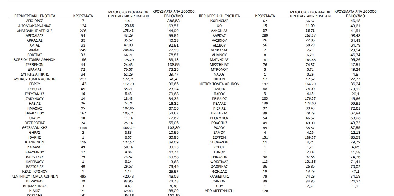 ΕΟΔΥ: 134 κρούσματα στην Αιτωλοακαρνανία, 6.682 στη χώρα και 87 νέοι θάνατοι