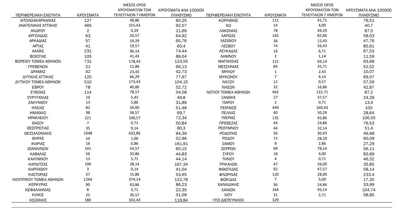 ΕΟΔΥ: Εκτινάχθηκαν στα 9.284 τα νέα κρούσματα, 127 στην Αιτωλοακαρνανία