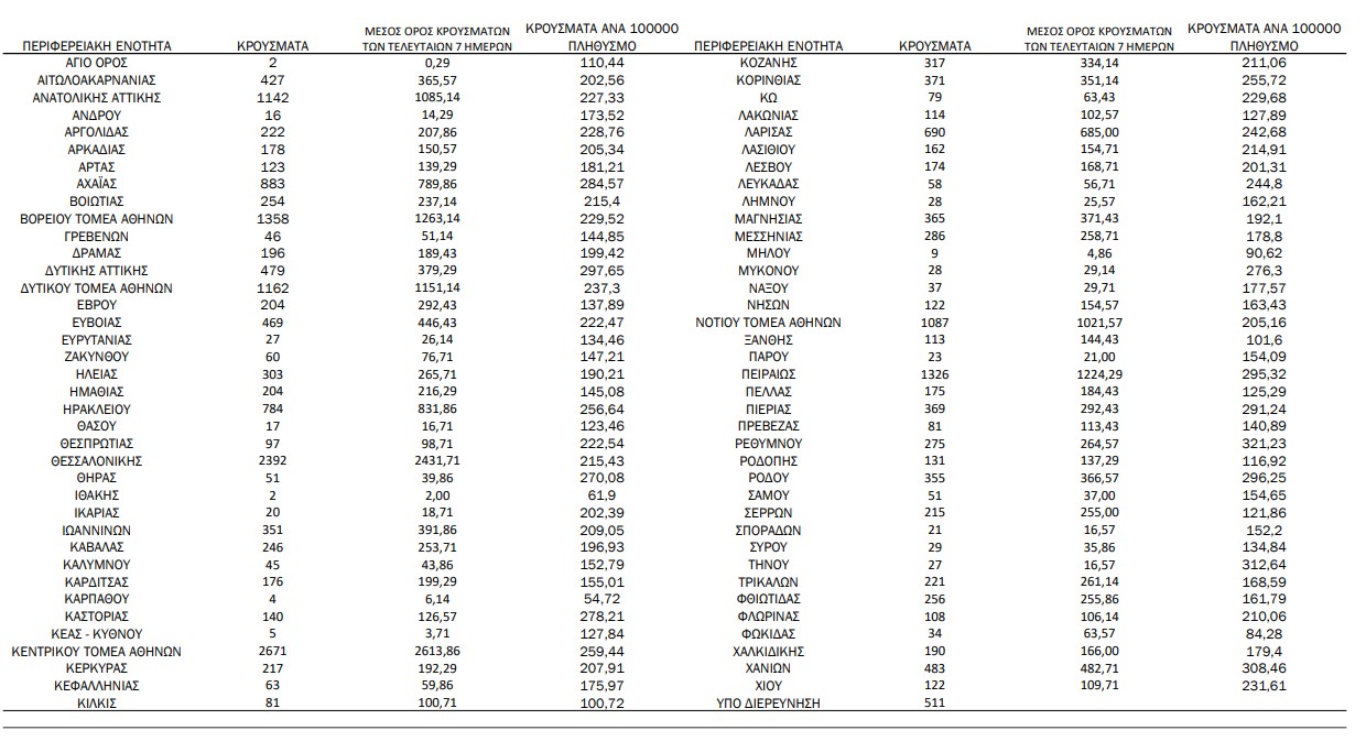 ΕΟΔΥ: 427 νέα κρούσματα στην Αιτωλοακαρνανία, 24.246 στη χώρα