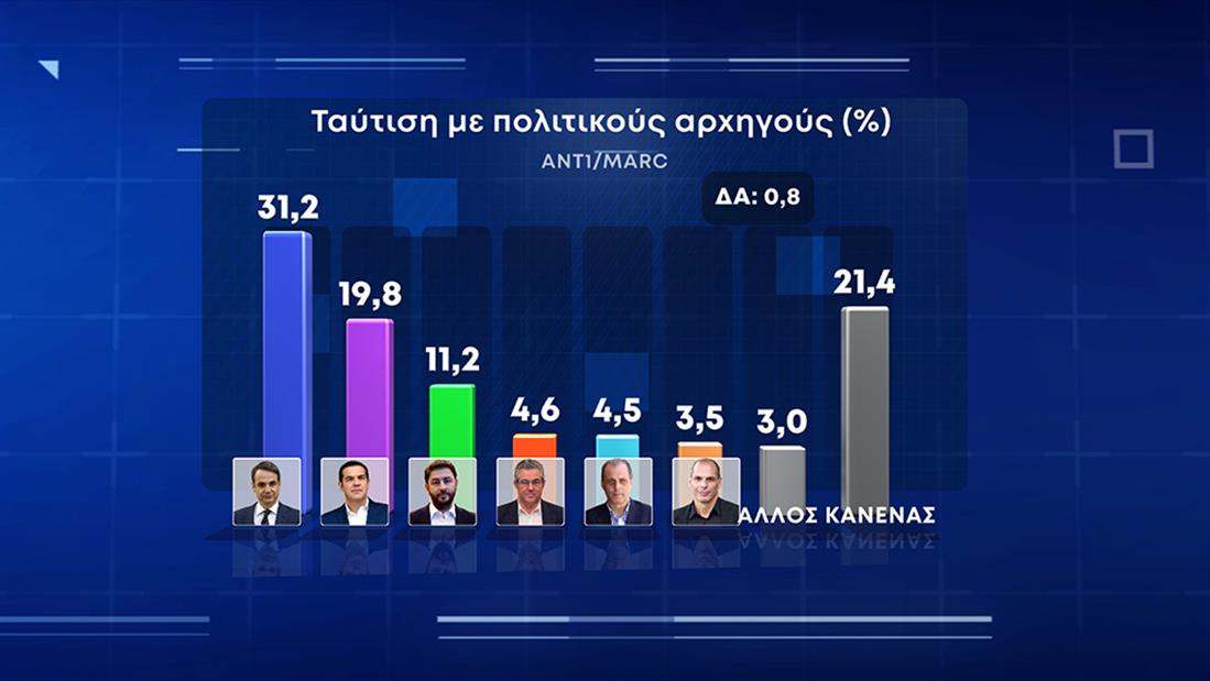 Δημοσκόπηση Marc: Στις 10,5 μονάδες η διαφορά της ΝΔ από τον ΣΥΡΙΖΑ