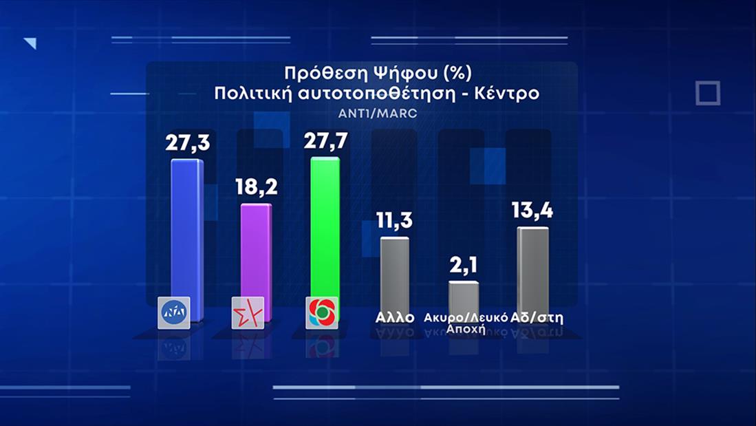 Δημοσκόπηση Marc: Στις 10,5 μονάδες η διαφορά της ΝΔ από τον ΣΥΡΙΖΑ