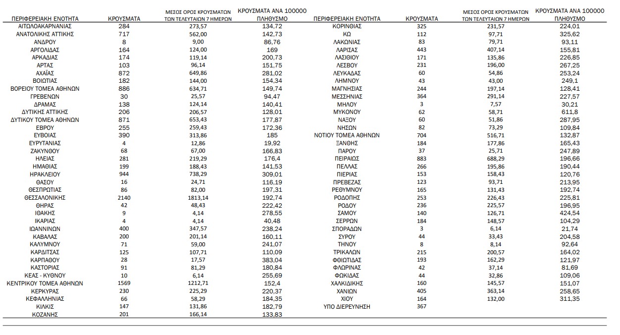 ΕΟΔΥ: 284 νέα κρούσματα στην Αιτωλοακαρνανία, 19.509 στη χώρα