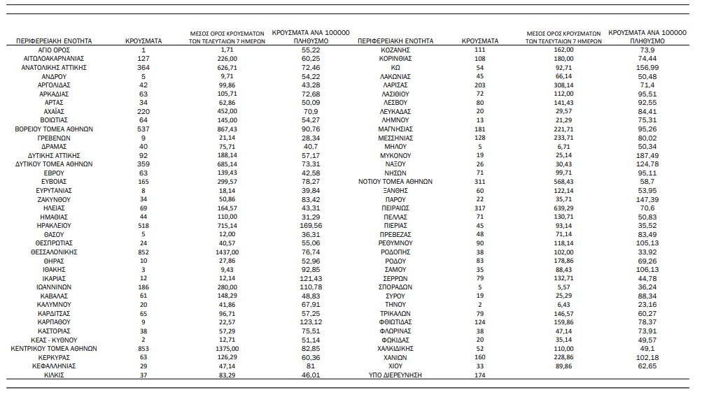 ΕΟΔΥ: 127 κρούσματα κορωνοϊού στην Αιτωλοακαρνανία την Κυριακή- 8.214 στη χώρα