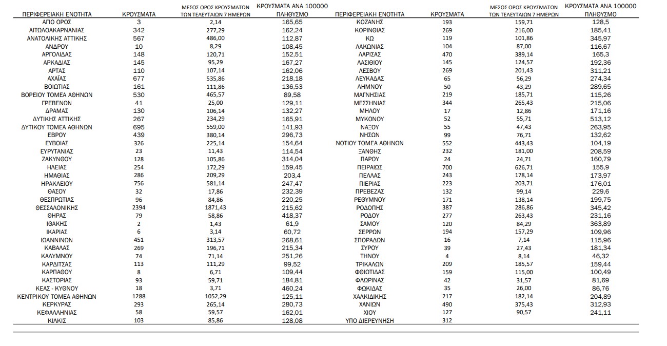 ΕΟΔΥ: 342 νέα κρούσματα στην Αιτωλοακαρνανία - 18.855 στη χώρα, 109 νεκροί και 549 διασωληνωμένοι