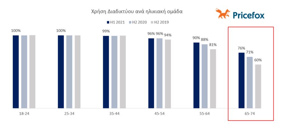 Έρευνα: Η χρήση του διαδικτύου και οι ηλεκτρονικές αγορές στην Ελλάδα στην πανδημία