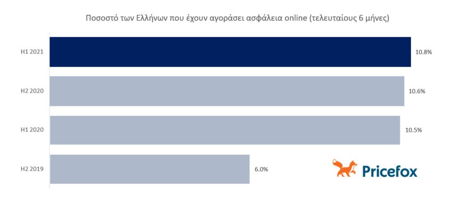 Έρευνα: Η χρήση του διαδικτύου και οι ηλεκτρονικές αγορές στην Ελλάδα στην πανδημία