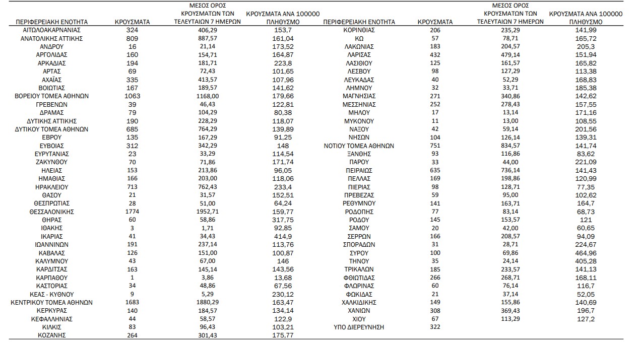 Κορωνοϊός: Στα 16.234 τα νέα κρούσματα στη χώρα, 324 στην Αιτωλοακαρνανία