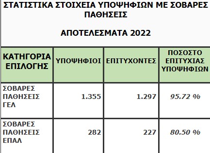 Επίσημο: Ανακοινώθηκαν οι Βάσεις 2022 -Πτωτικά αρκετά τμήματα, πόσοι είναι οι εισαχθέντες