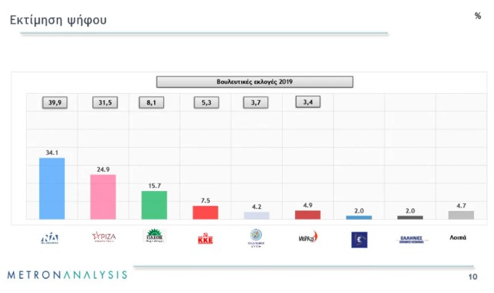 Metron Analysis: Στις 9,2 μονάδες η διαφορά ΝΔ - ΣΥΡΙΖΑ στην εκτίμηση ψήφου