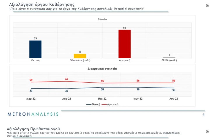 Metron Analysis: Στις 9,2 μονάδες η διαφορά ΝΔ - ΣΥΡΙΖΑ στην εκτίμηση ψήφου